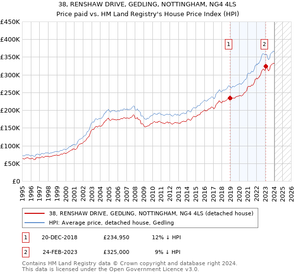 38, RENSHAW DRIVE, GEDLING, NOTTINGHAM, NG4 4LS: Price paid vs HM Land Registry's House Price Index
