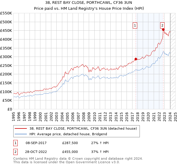 38, REST BAY CLOSE, PORTHCAWL, CF36 3UN: Price paid vs HM Land Registry's House Price Index