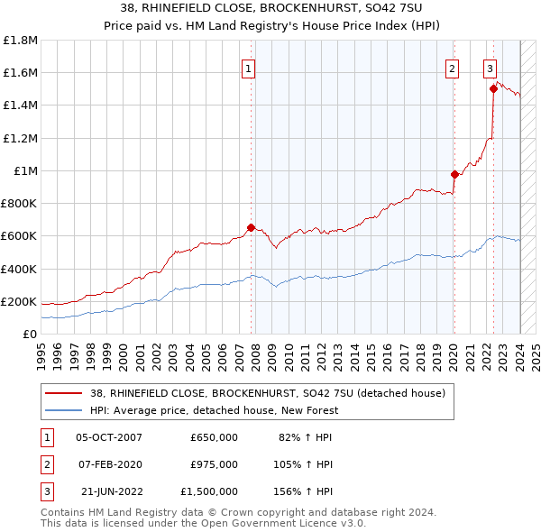 38, RHINEFIELD CLOSE, BROCKENHURST, SO42 7SU: Price paid vs HM Land Registry's House Price Index