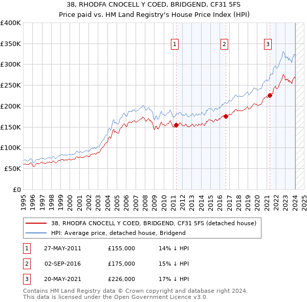 38, RHODFA CNOCELL Y COED, BRIDGEND, CF31 5FS: Price paid vs HM Land Registry's House Price Index