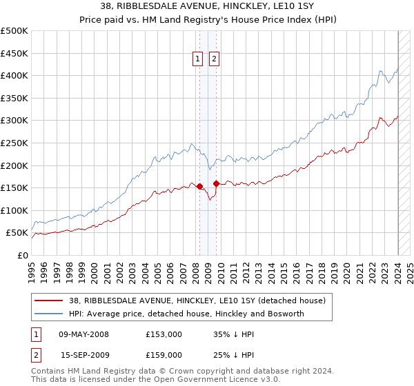 38, RIBBLESDALE AVENUE, HINCKLEY, LE10 1SY: Price paid vs HM Land Registry's House Price Index