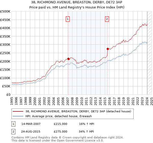 38, RICHMOND AVENUE, BREASTON, DERBY, DE72 3AP: Price paid vs HM Land Registry's House Price Index