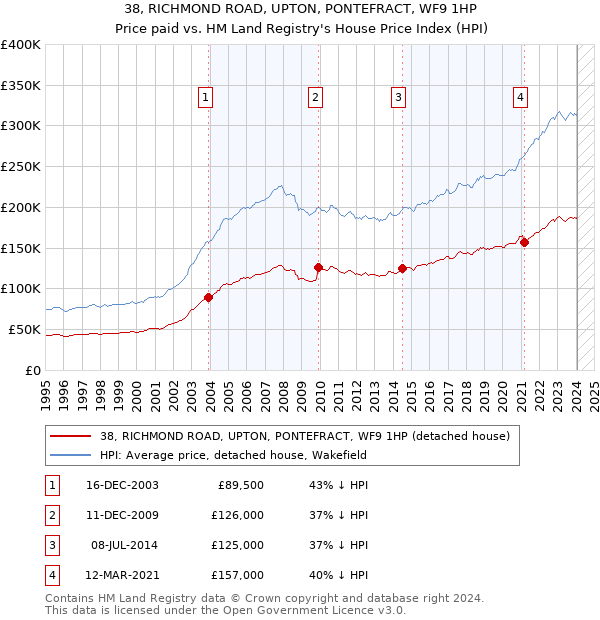 38, RICHMOND ROAD, UPTON, PONTEFRACT, WF9 1HP: Price paid vs HM Land Registry's House Price Index