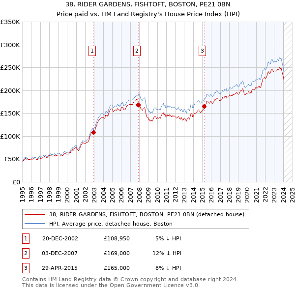 38, RIDER GARDENS, FISHTOFT, BOSTON, PE21 0BN: Price paid vs HM Land Registry's House Price Index