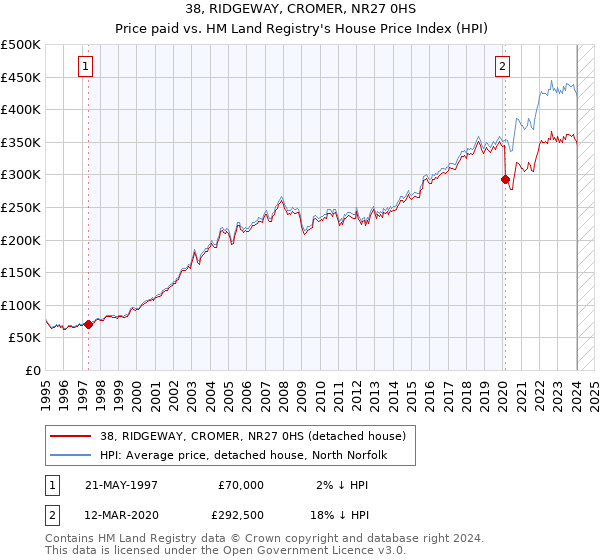 38, RIDGEWAY, CROMER, NR27 0HS: Price paid vs HM Land Registry's House Price Index