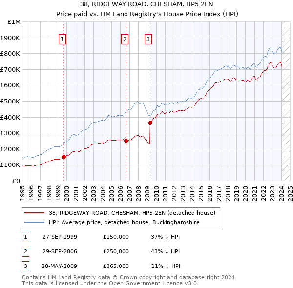 38, RIDGEWAY ROAD, CHESHAM, HP5 2EN: Price paid vs HM Land Registry's House Price Index