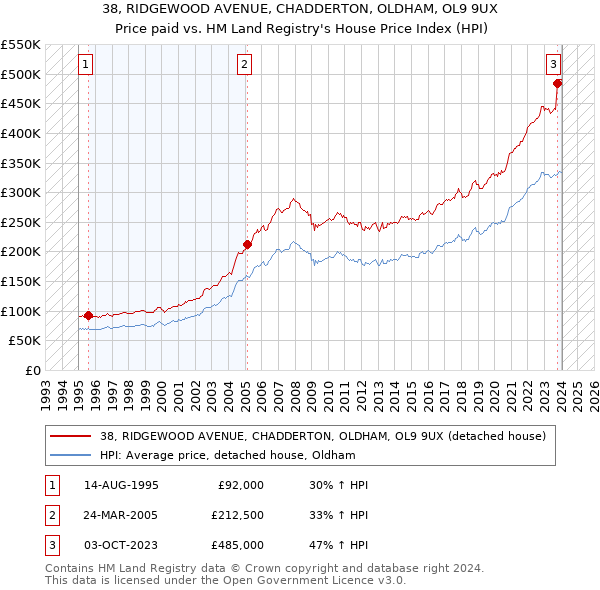 38, RIDGEWOOD AVENUE, CHADDERTON, OLDHAM, OL9 9UX: Price paid vs HM Land Registry's House Price Index