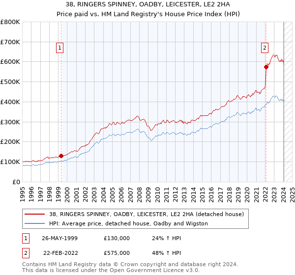 38, RINGERS SPINNEY, OADBY, LEICESTER, LE2 2HA: Price paid vs HM Land Registry's House Price Index
