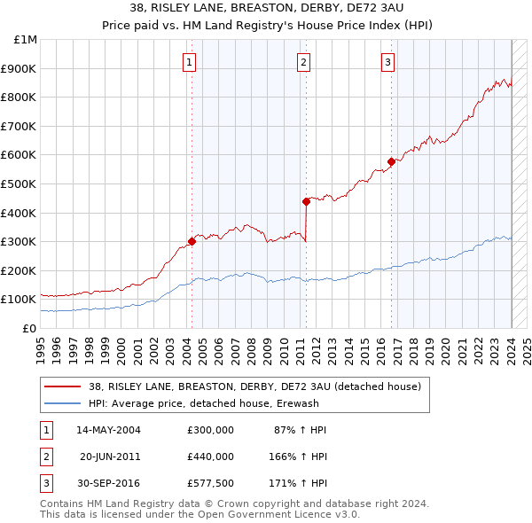 38, RISLEY LANE, BREASTON, DERBY, DE72 3AU: Price paid vs HM Land Registry's House Price Index