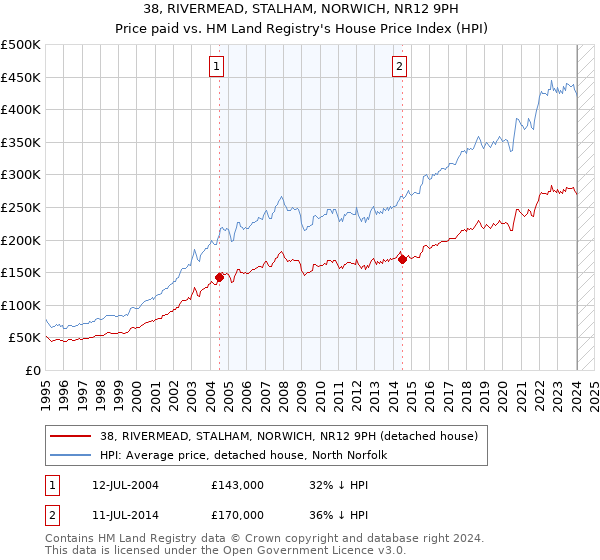 38, RIVERMEAD, STALHAM, NORWICH, NR12 9PH: Price paid vs HM Land Registry's House Price Index