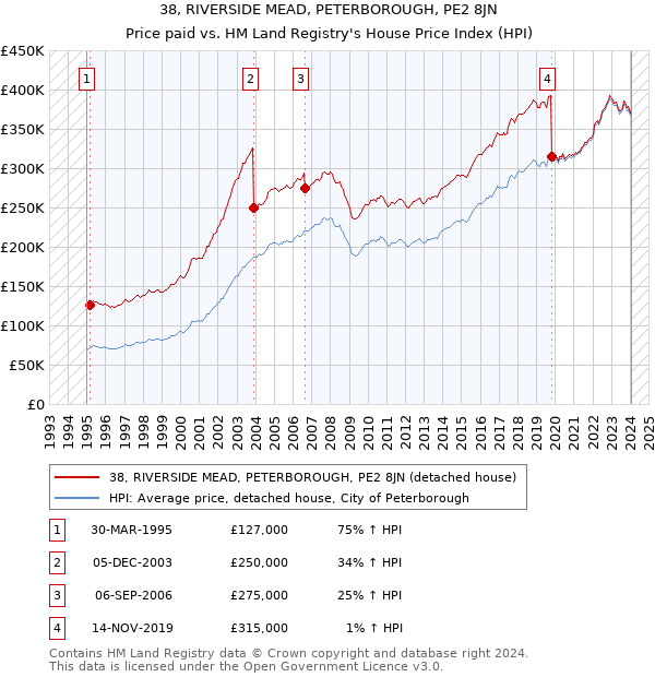 38, RIVERSIDE MEAD, PETERBOROUGH, PE2 8JN: Price paid vs HM Land Registry's House Price Index