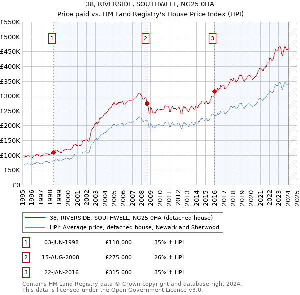 38, RIVERSIDE, SOUTHWELL, NG25 0HA: Price paid vs HM Land Registry's House Price Index