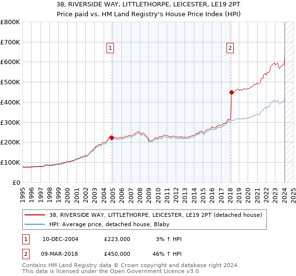 38, RIVERSIDE WAY, LITTLETHORPE, LEICESTER, LE19 2PT: Price paid vs HM Land Registry's House Price Index