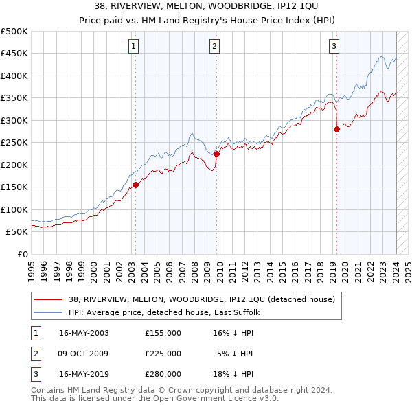 38, RIVERVIEW, MELTON, WOODBRIDGE, IP12 1QU: Price paid vs HM Land Registry's House Price Index