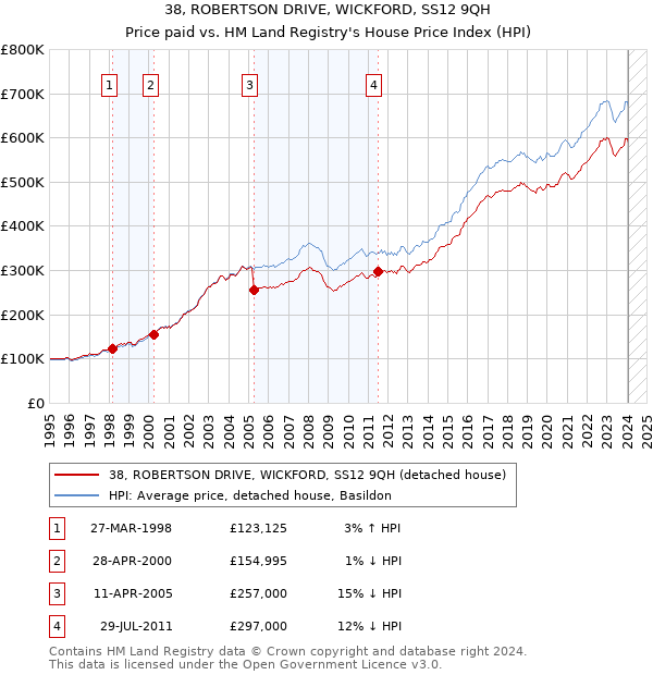 38, ROBERTSON DRIVE, WICKFORD, SS12 9QH: Price paid vs HM Land Registry's House Price Index