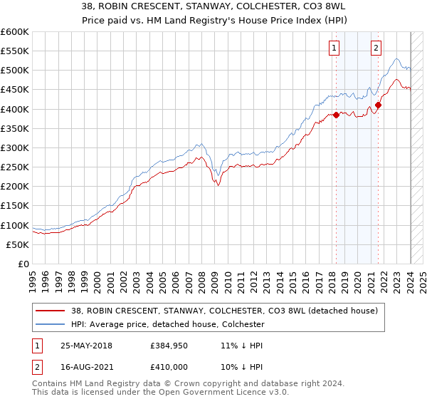38, ROBIN CRESCENT, STANWAY, COLCHESTER, CO3 8WL: Price paid vs HM Land Registry's House Price Index