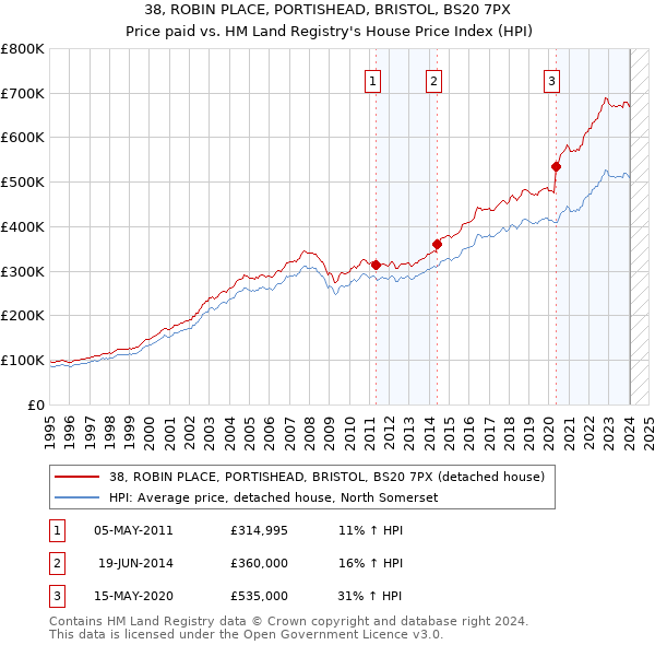 38, ROBIN PLACE, PORTISHEAD, BRISTOL, BS20 7PX: Price paid vs HM Land Registry's House Price Index