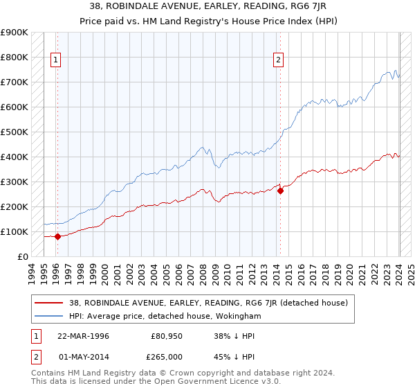 38, ROBINDALE AVENUE, EARLEY, READING, RG6 7JR: Price paid vs HM Land Registry's House Price Index