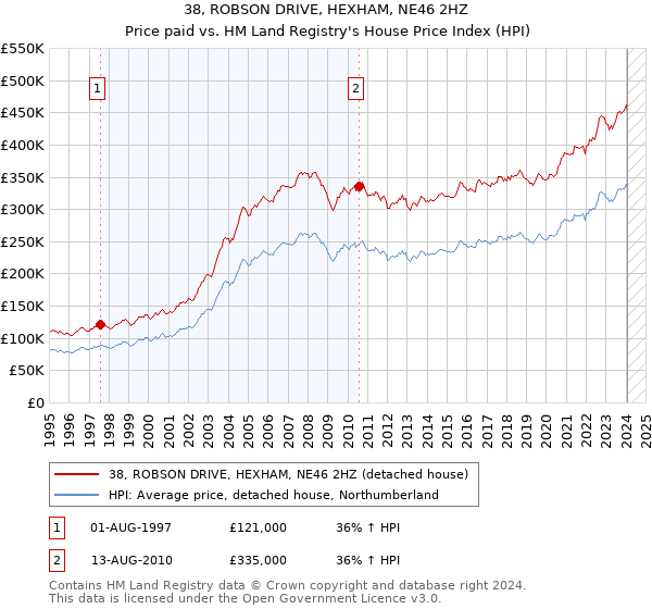 38, ROBSON DRIVE, HEXHAM, NE46 2HZ: Price paid vs HM Land Registry's House Price Index
