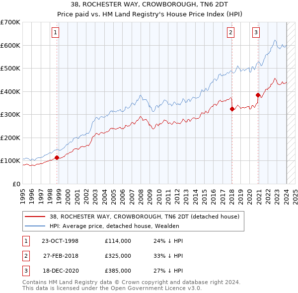 38, ROCHESTER WAY, CROWBOROUGH, TN6 2DT: Price paid vs HM Land Registry's House Price Index