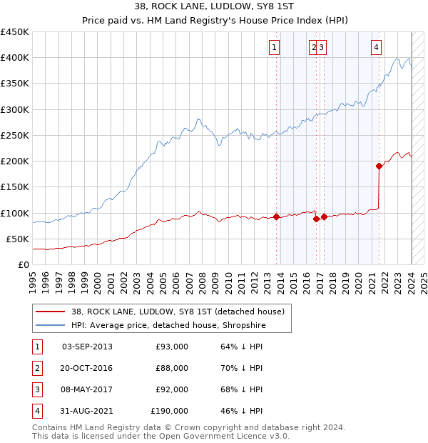 38, ROCK LANE, LUDLOW, SY8 1ST: Price paid vs HM Land Registry's House Price Index