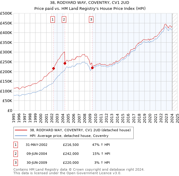 38, RODYARD WAY, COVENTRY, CV1 2UD: Price paid vs HM Land Registry's House Price Index