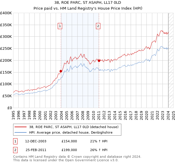 38, ROE PARC, ST ASAPH, LL17 0LD: Price paid vs HM Land Registry's House Price Index