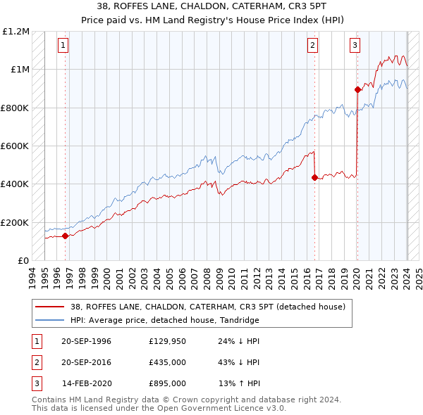 38, ROFFES LANE, CHALDON, CATERHAM, CR3 5PT: Price paid vs HM Land Registry's House Price Index
