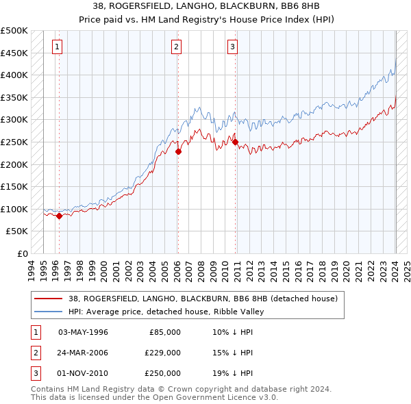 38, ROGERSFIELD, LANGHO, BLACKBURN, BB6 8HB: Price paid vs HM Land Registry's House Price Index