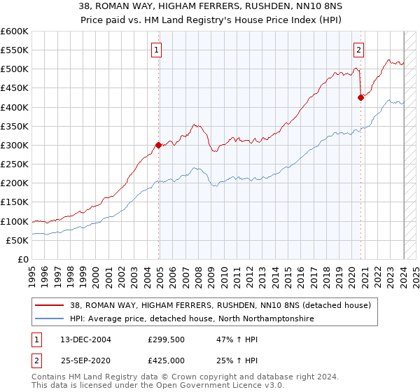 38, ROMAN WAY, HIGHAM FERRERS, RUSHDEN, NN10 8NS: Price paid vs HM Land Registry's House Price Index