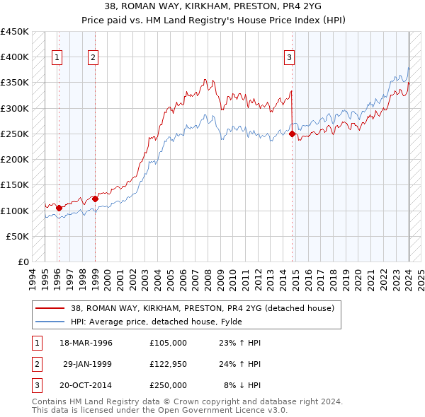 38, ROMAN WAY, KIRKHAM, PRESTON, PR4 2YG: Price paid vs HM Land Registry's House Price Index