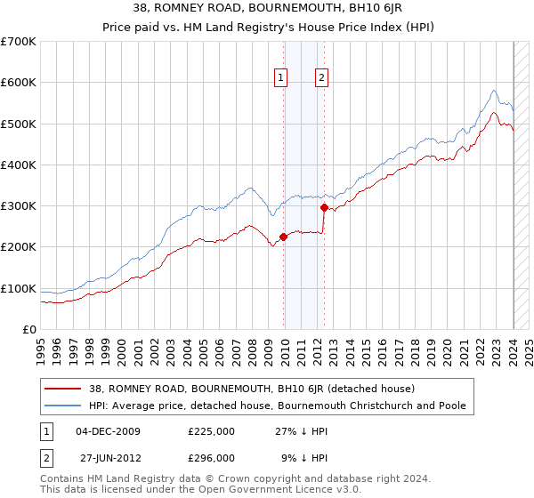 38, ROMNEY ROAD, BOURNEMOUTH, BH10 6JR: Price paid vs HM Land Registry's House Price Index