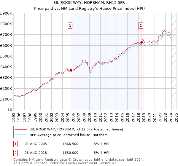 38, ROOK WAY, HORSHAM, RH12 5FR: Price paid vs HM Land Registry's House Price Index