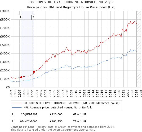 38, ROPES HILL DYKE, HORNING, NORWICH, NR12 8JS: Price paid vs HM Land Registry's House Price Index