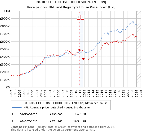 38, ROSEHILL CLOSE, HODDESDON, EN11 8NJ: Price paid vs HM Land Registry's House Price Index