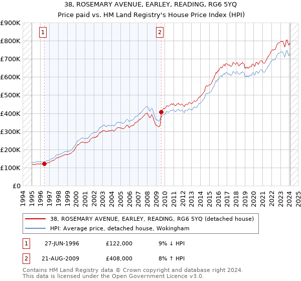 38, ROSEMARY AVENUE, EARLEY, READING, RG6 5YQ: Price paid vs HM Land Registry's House Price Index