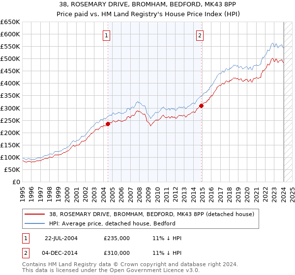 38, ROSEMARY DRIVE, BROMHAM, BEDFORD, MK43 8PP: Price paid vs HM Land Registry's House Price Index
