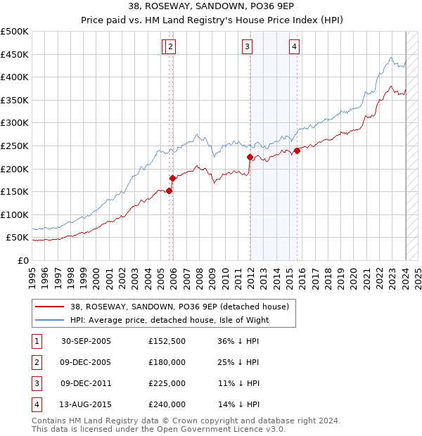 38, ROSEWAY, SANDOWN, PO36 9EP: Price paid vs HM Land Registry's House Price Index