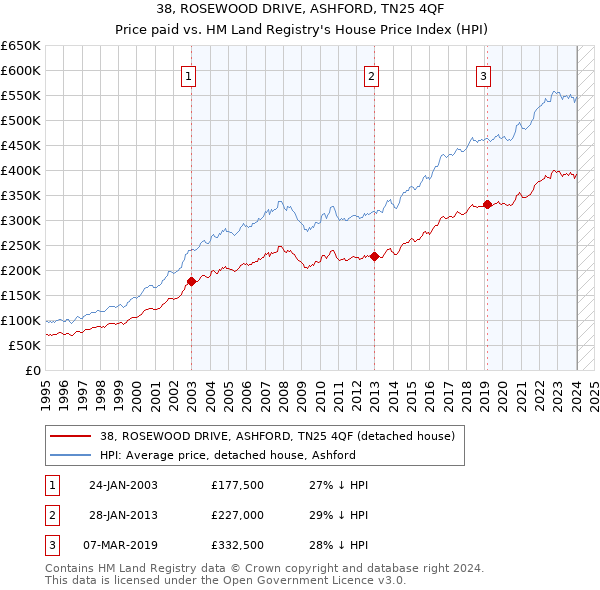 38, ROSEWOOD DRIVE, ASHFORD, TN25 4QF: Price paid vs HM Land Registry's House Price Index
