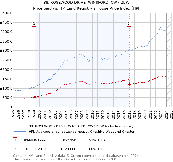 38, ROSEWOOD DRIVE, WINSFORD, CW7 2UW: Price paid vs HM Land Registry's House Price Index