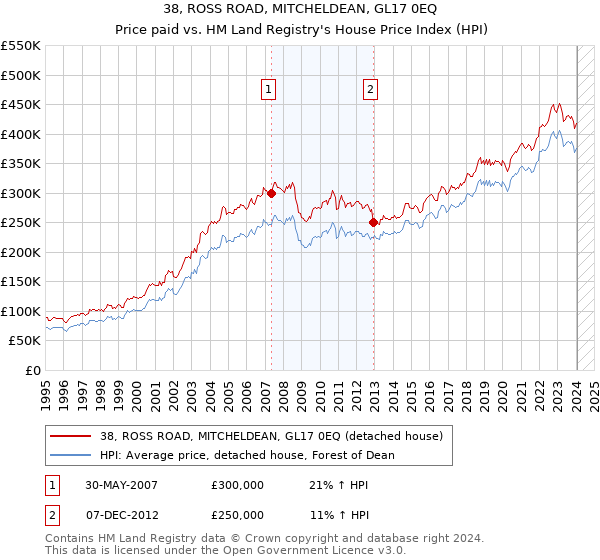 38, ROSS ROAD, MITCHELDEAN, GL17 0EQ: Price paid vs HM Land Registry's House Price Index