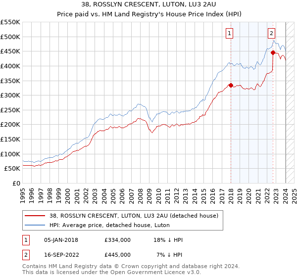 38, ROSSLYN CRESCENT, LUTON, LU3 2AU: Price paid vs HM Land Registry's House Price Index