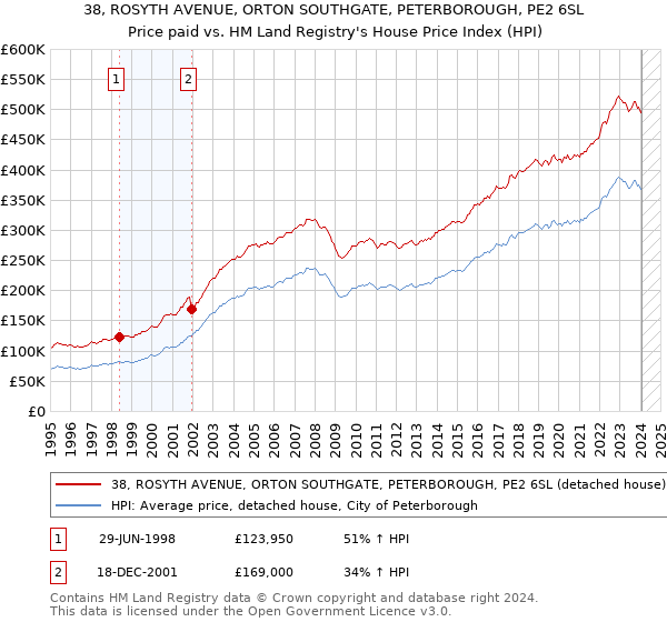 38, ROSYTH AVENUE, ORTON SOUTHGATE, PETERBOROUGH, PE2 6SL: Price paid vs HM Land Registry's House Price Index