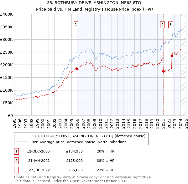38, ROTHBURY DRIVE, ASHINGTON, NE63 8TQ: Price paid vs HM Land Registry's House Price Index