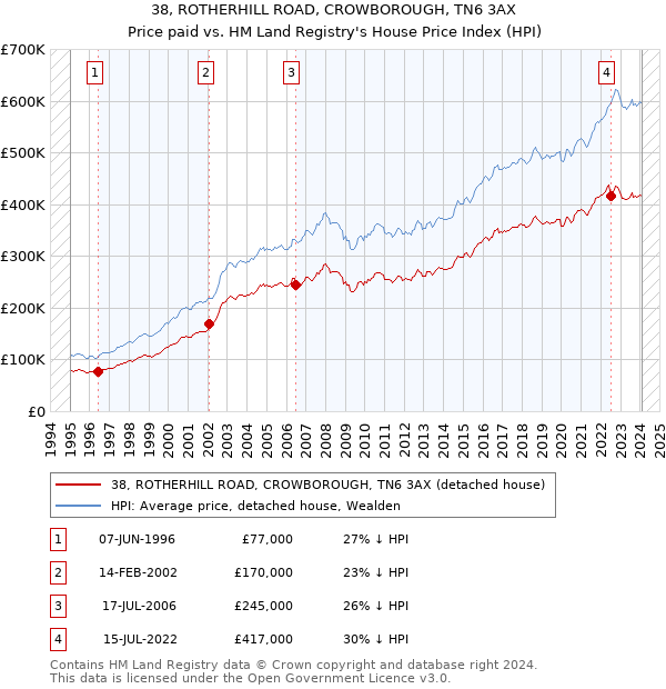 38, ROTHERHILL ROAD, CROWBOROUGH, TN6 3AX: Price paid vs HM Land Registry's House Price Index