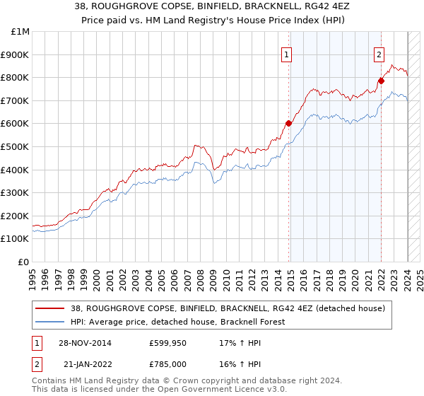38, ROUGHGROVE COPSE, BINFIELD, BRACKNELL, RG42 4EZ: Price paid vs HM Land Registry's House Price Index