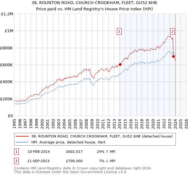 38, ROUNTON ROAD, CHURCH CROOKHAM, FLEET, GU52 6HB: Price paid vs HM Land Registry's House Price Index