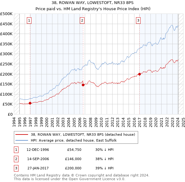 38, ROWAN WAY, LOWESTOFT, NR33 8PS: Price paid vs HM Land Registry's House Price Index