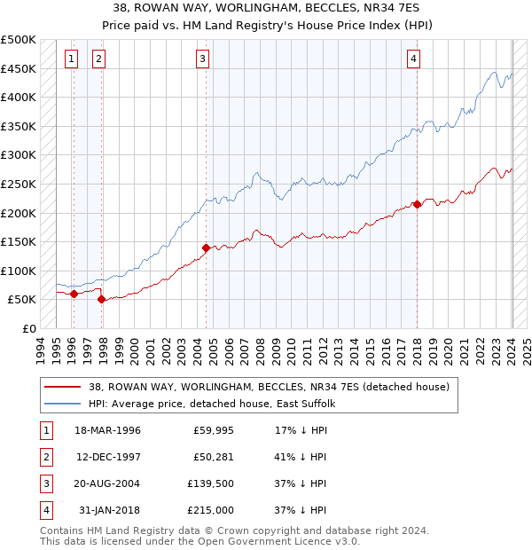 38, ROWAN WAY, WORLINGHAM, BECCLES, NR34 7ES: Price paid vs HM Land Registry's House Price Index