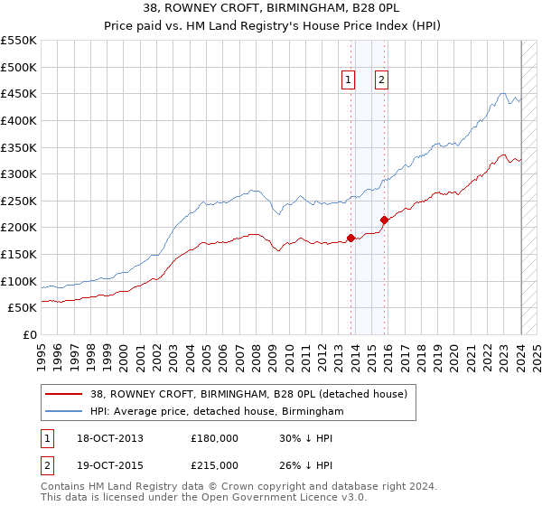 38, ROWNEY CROFT, BIRMINGHAM, B28 0PL: Price paid vs HM Land Registry's House Price Index